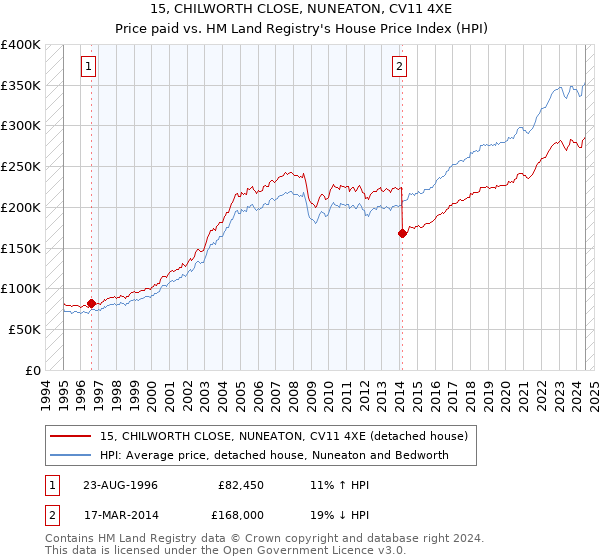 15, CHILWORTH CLOSE, NUNEATON, CV11 4XE: Price paid vs HM Land Registry's House Price Index