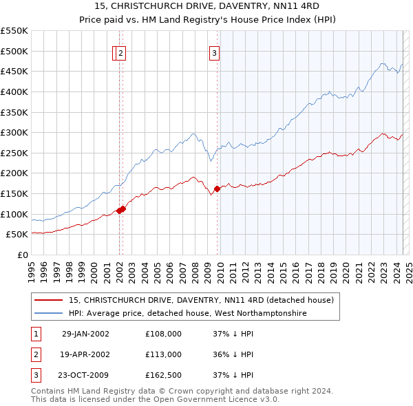 15, CHRISTCHURCH DRIVE, DAVENTRY, NN11 4RD: Price paid vs HM Land Registry's House Price Index