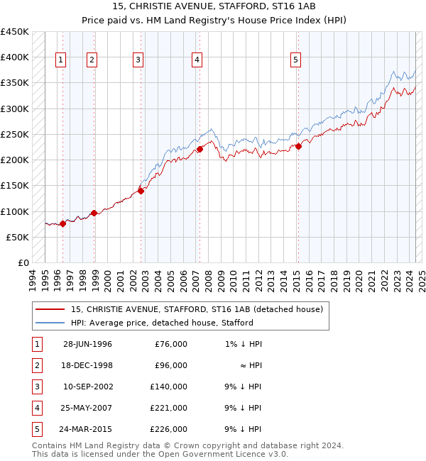 15, CHRISTIE AVENUE, STAFFORD, ST16 1AB: Price paid vs HM Land Registry's House Price Index