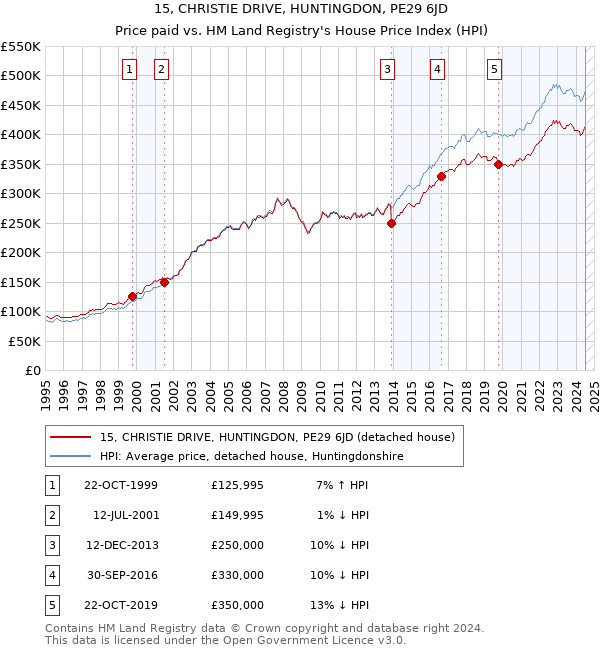 15, CHRISTIE DRIVE, HUNTINGDON, PE29 6JD: Price paid vs HM Land Registry's House Price Index