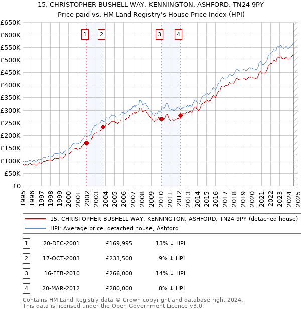 15, CHRISTOPHER BUSHELL WAY, KENNINGTON, ASHFORD, TN24 9PY: Price paid vs HM Land Registry's House Price Index