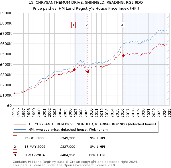 15, CHRYSANTHEMUM DRIVE, SHINFIELD, READING, RG2 9DQ: Price paid vs HM Land Registry's House Price Index