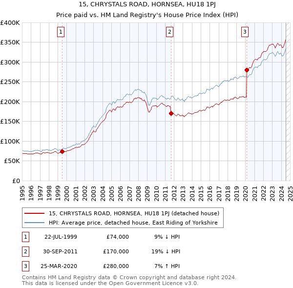 15, CHRYSTALS ROAD, HORNSEA, HU18 1PJ: Price paid vs HM Land Registry's House Price Index