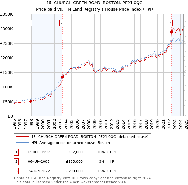 15, CHURCH GREEN ROAD, BOSTON, PE21 0QG: Price paid vs HM Land Registry's House Price Index