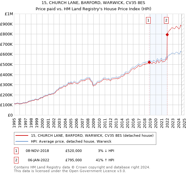 15, CHURCH LANE, BARFORD, WARWICK, CV35 8ES: Price paid vs HM Land Registry's House Price Index