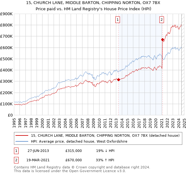 15, CHURCH LANE, MIDDLE BARTON, CHIPPING NORTON, OX7 7BX: Price paid vs HM Land Registry's House Price Index