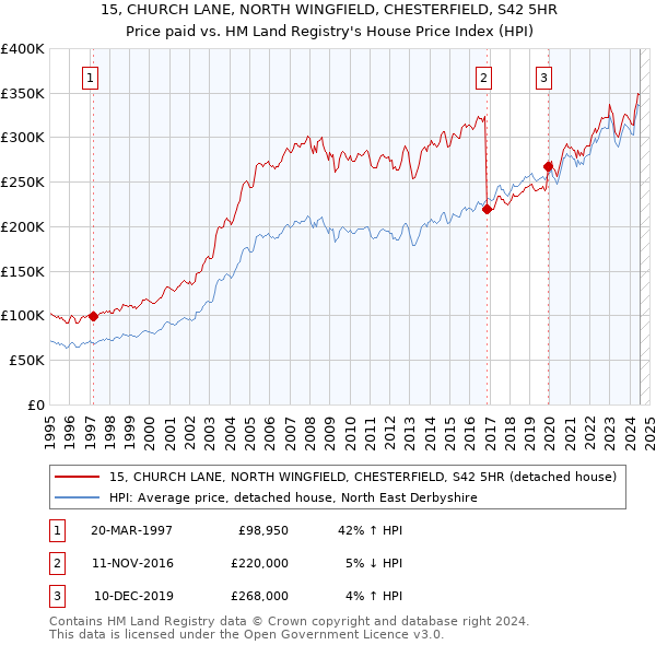 15, CHURCH LANE, NORTH WINGFIELD, CHESTERFIELD, S42 5HR: Price paid vs HM Land Registry's House Price Index