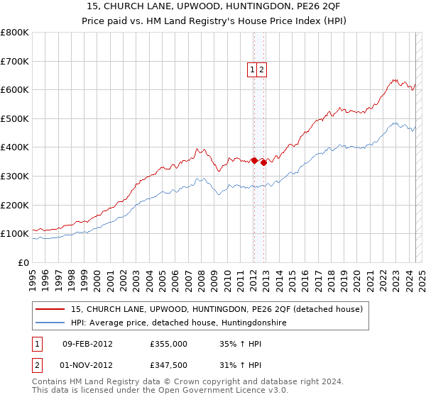 15, CHURCH LANE, UPWOOD, HUNTINGDON, PE26 2QF: Price paid vs HM Land Registry's House Price Index