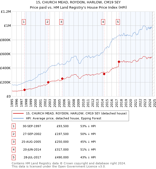 15, CHURCH MEAD, ROYDON, HARLOW, CM19 5EY: Price paid vs HM Land Registry's House Price Index