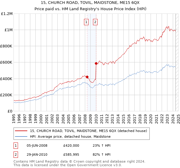 15, CHURCH ROAD, TOVIL, MAIDSTONE, ME15 6QX: Price paid vs HM Land Registry's House Price Index