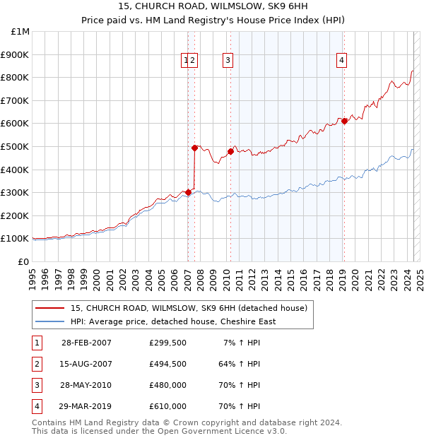 15, CHURCH ROAD, WILMSLOW, SK9 6HH: Price paid vs HM Land Registry's House Price Index