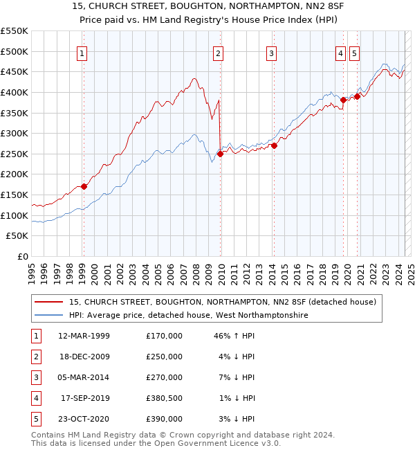 15, CHURCH STREET, BOUGHTON, NORTHAMPTON, NN2 8SF: Price paid vs HM Land Registry's House Price Index