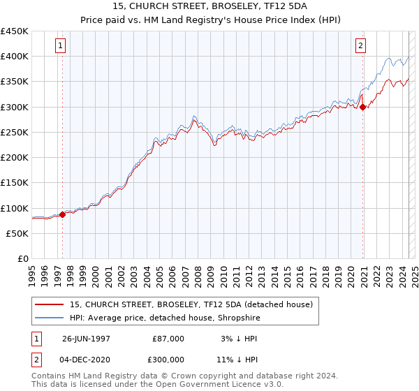 15, CHURCH STREET, BROSELEY, TF12 5DA: Price paid vs HM Land Registry's House Price Index