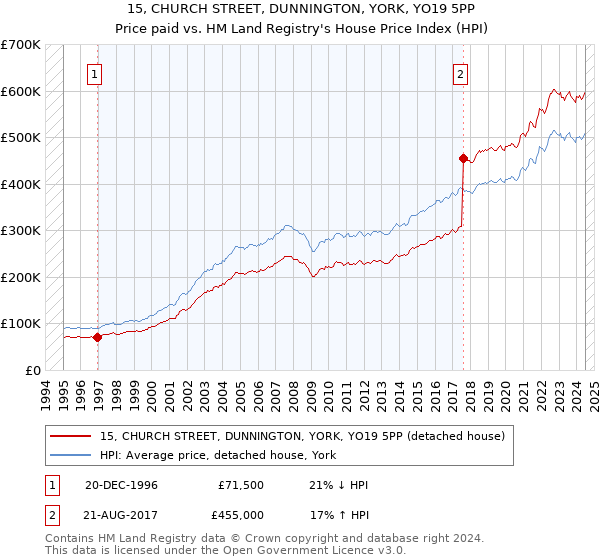 15, CHURCH STREET, DUNNINGTON, YORK, YO19 5PP: Price paid vs HM Land Registry's House Price Index