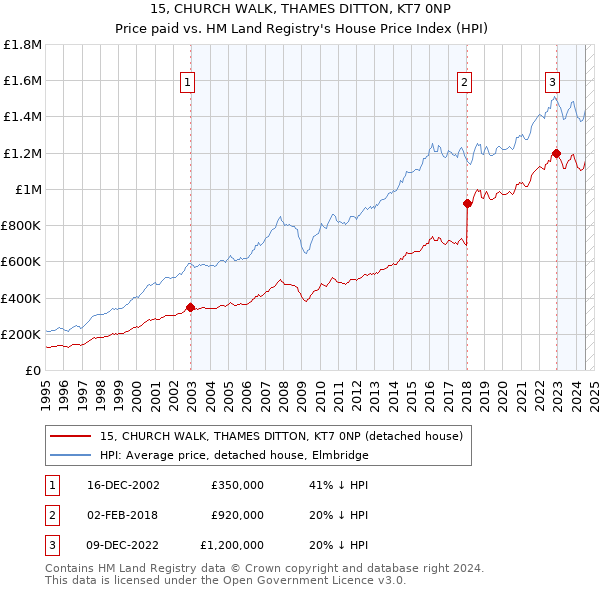 15, CHURCH WALK, THAMES DITTON, KT7 0NP: Price paid vs HM Land Registry's House Price Index