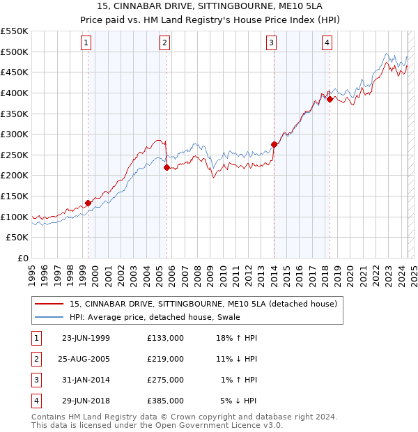 15, CINNABAR DRIVE, SITTINGBOURNE, ME10 5LA: Price paid vs HM Land Registry's House Price Index