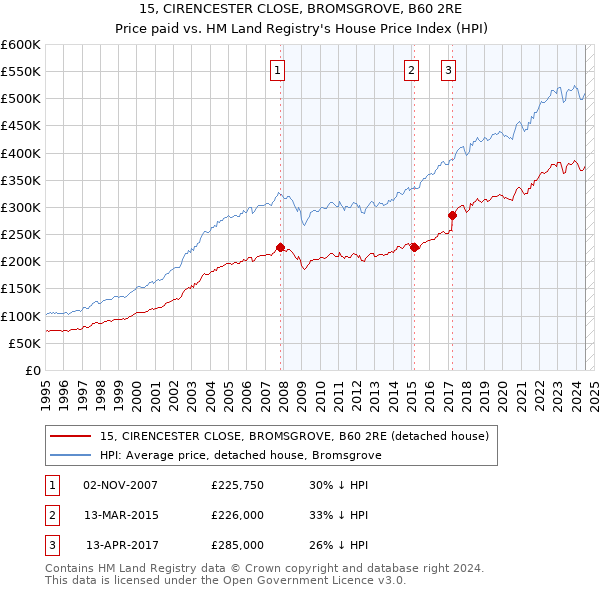 15, CIRENCESTER CLOSE, BROMSGROVE, B60 2RE: Price paid vs HM Land Registry's House Price Index