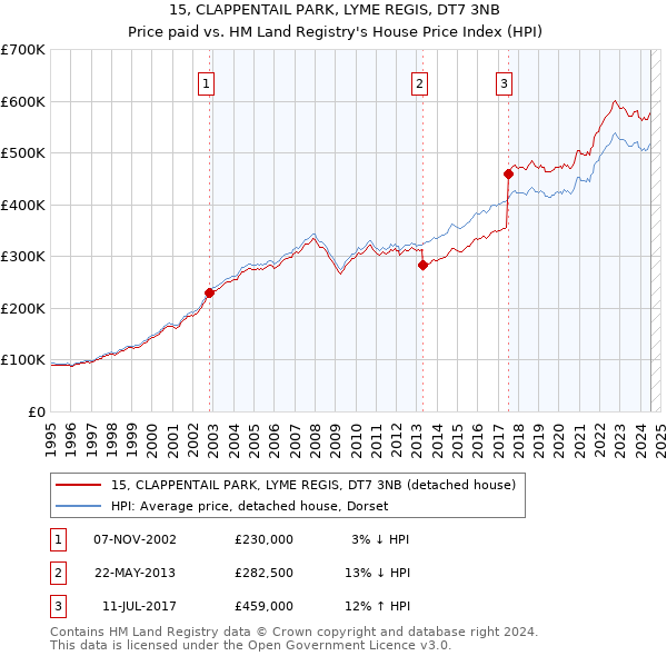 15, CLAPPENTAIL PARK, LYME REGIS, DT7 3NB: Price paid vs HM Land Registry's House Price Index