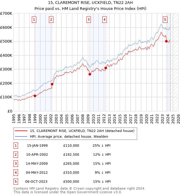 15, CLAREMONT RISE, UCKFIELD, TN22 2AH: Price paid vs HM Land Registry's House Price Index