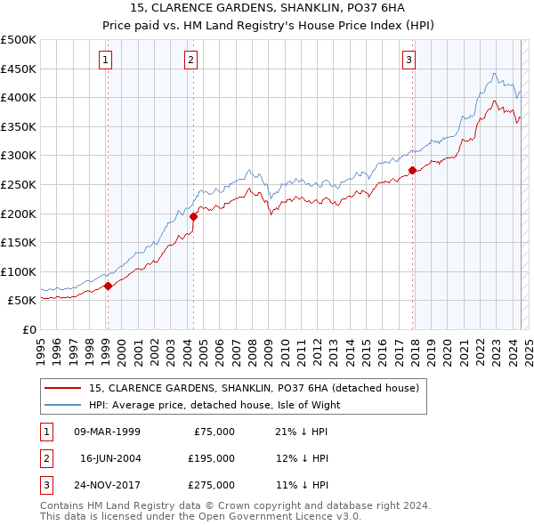 15, CLARENCE GARDENS, SHANKLIN, PO37 6HA: Price paid vs HM Land Registry's House Price Index