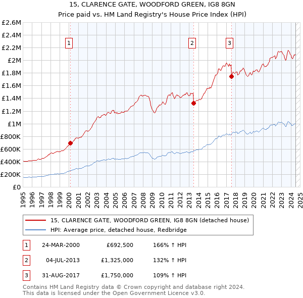 15, CLARENCE GATE, WOODFORD GREEN, IG8 8GN: Price paid vs HM Land Registry's House Price Index