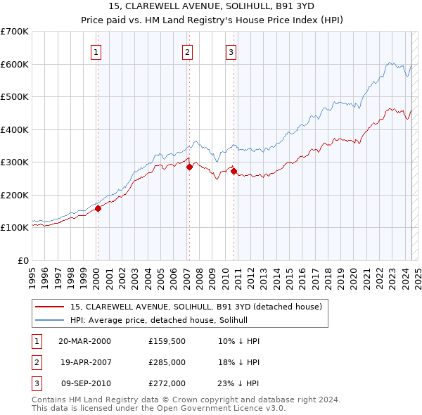 15, CLAREWELL AVENUE, SOLIHULL, B91 3YD: Price paid vs HM Land Registry's House Price Index