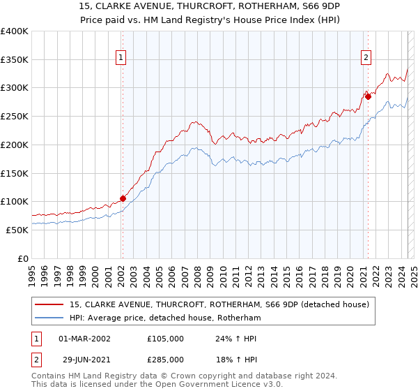 15, CLARKE AVENUE, THURCROFT, ROTHERHAM, S66 9DP: Price paid vs HM Land Registry's House Price Index