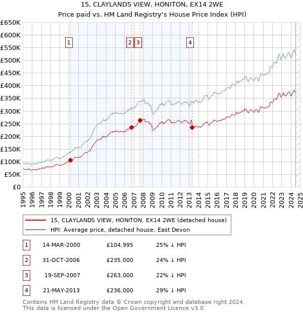 15, CLAYLANDS VIEW, HONITON, EX14 2WE: Price paid vs HM Land Registry's House Price Index