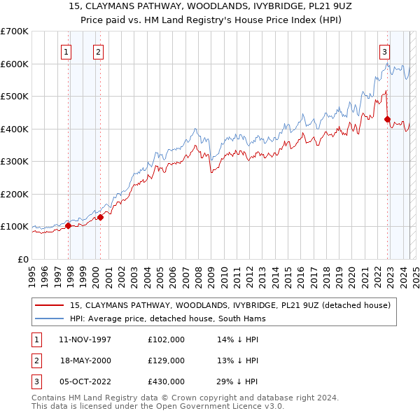 15, CLAYMANS PATHWAY, WOODLANDS, IVYBRIDGE, PL21 9UZ: Price paid vs HM Land Registry's House Price Index