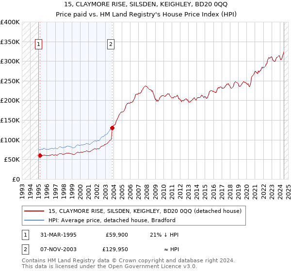 15, CLAYMORE RISE, SILSDEN, KEIGHLEY, BD20 0QQ: Price paid vs HM Land Registry's House Price Index