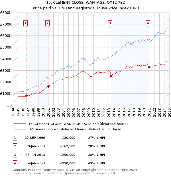 15, CLEMENT CLOSE, WANTAGE, OX12 7ED: Price paid vs HM Land Registry's House Price Index