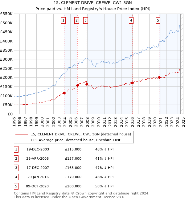 15, CLEMENT DRIVE, CREWE, CW1 3GN: Price paid vs HM Land Registry's House Price Index