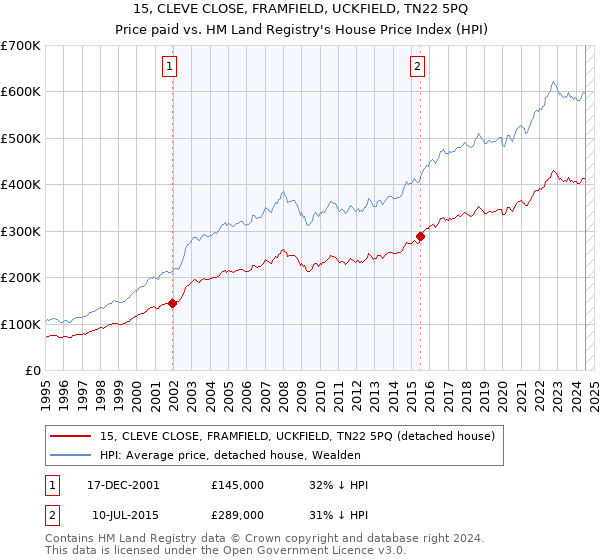 15, CLEVE CLOSE, FRAMFIELD, UCKFIELD, TN22 5PQ: Price paid vs HM Land Registry's House Price Index