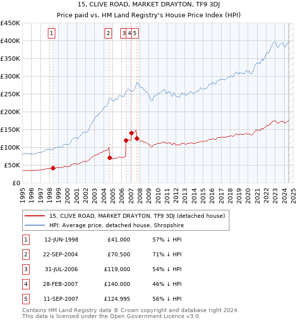 15, CLIVE ROAD, MARKET DRAYTON, TF9 3DJ: Price paid vs HM Land Registry's House Price Index