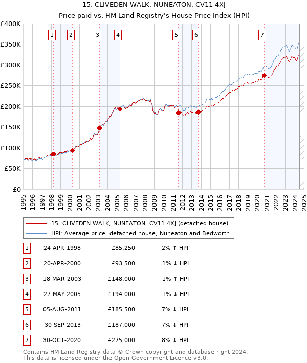 15, CLIVEDEN WALK, NUNEATON, CV11 4XJ: Price paid vs HM Land Registry's House Price Index