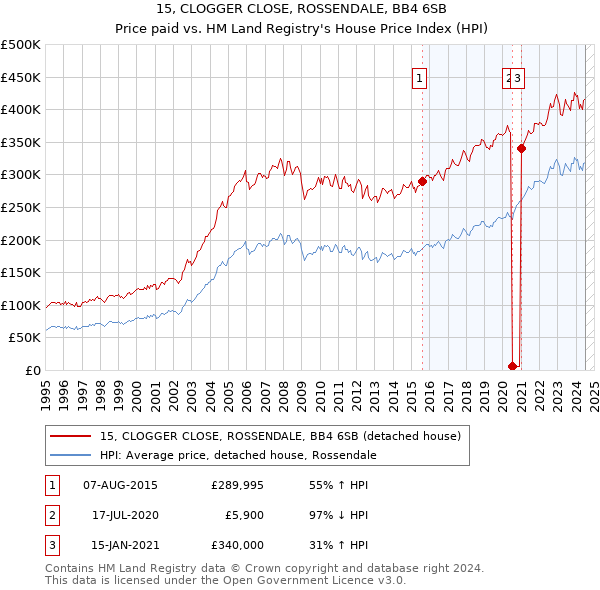 15, CLOGGER CLOSE, ROSSENDALE, BB4 6SB: Price paid vs HM Land Registry's House Price Index