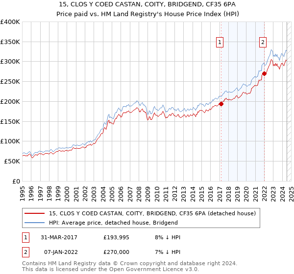 15, CLOS Y COED CASTAN, COITY, BRIDGEND, CF35 6PA: Price paid vs HM Land Registry's House Price Index