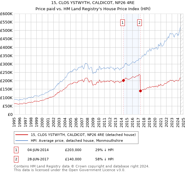 15, CLOS YSTWYTH, CALDICOT, NP26 4RE: Price paid vs HM Land Registry's House Price Index