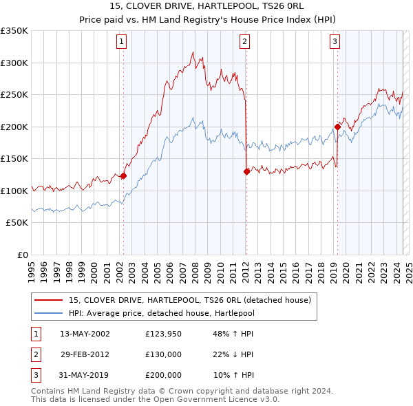 15, CLOVER DRIVE, HARTLEPOOL, TS26 0RL: Price paid vs HM Land Registry's House Price Index