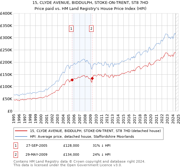 15, CLYDE AVENUE, BIDDULPH, STOKE-ON-TRENT, ST8 7HD: Price paid vs HM Land Registry's House Price Index