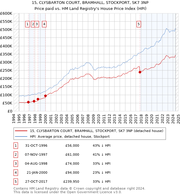 15, CLYSBARTON COURT, BRAMHALL, STOCKPORT, SK7 3NP: Price paid vs HM Land Registry's House Price Index