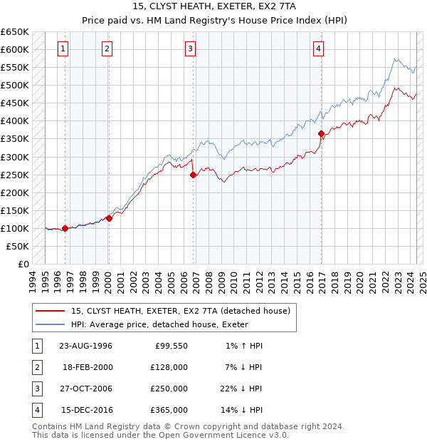 15, CLYST HEATH, EXETER, EX2 7TA: Price paid vs HM Land Registry's House Price Index