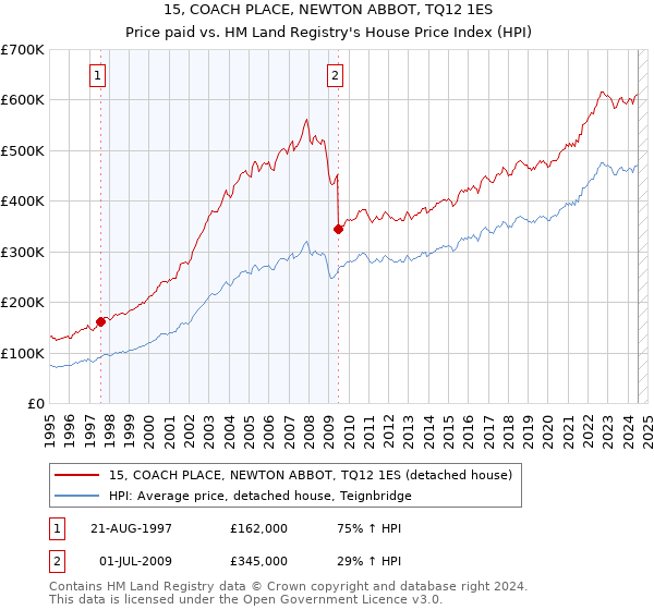 15, COACH PLACE, NEWTON ABBOT, TQ12 1ES: Price paid vs HM Land Registry's House Price Index