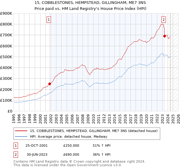 15, COBBLESTONES, HEMPSTEAD, GILLINGHAM, ME7 3NS: Price paid vs HM Land Registry's House Price Index