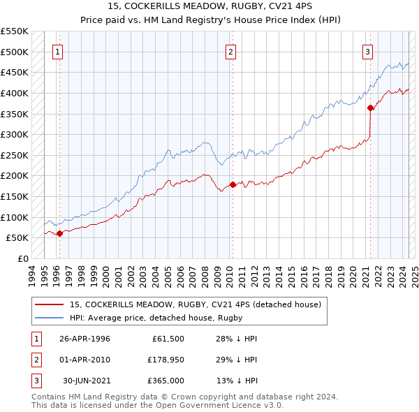 15, COCKERILLS MEADOW, RUGBY, CV21 4PS: Price paid vs HM Land Registry's House Price Index