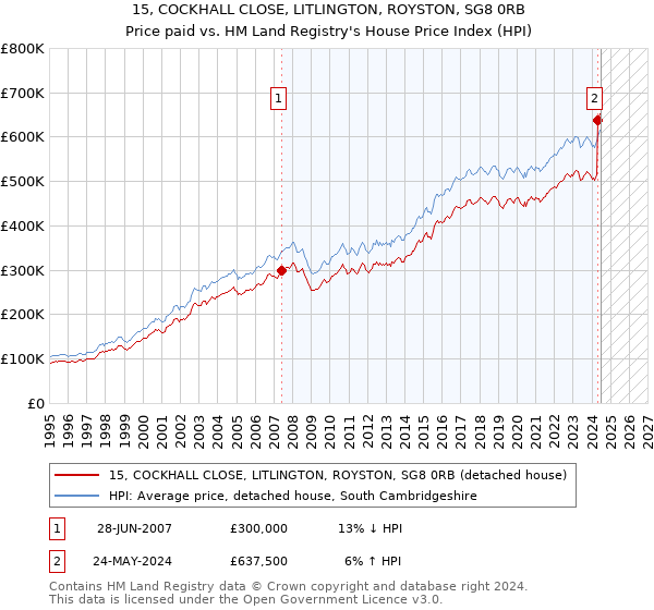 15, COCKHALL CLOSE, LITLINGTON, ROYSTON, SG8 0RB: Price paid vs HM Land Registry's House Price Index