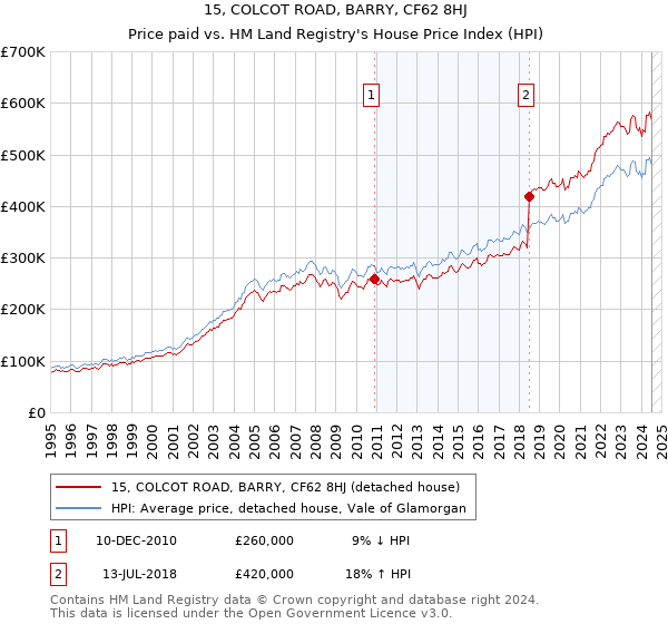 15, COLCOT ROAD, BARRY, CF62 8HJ: Price paid vs HM Land Registry's House Price Index