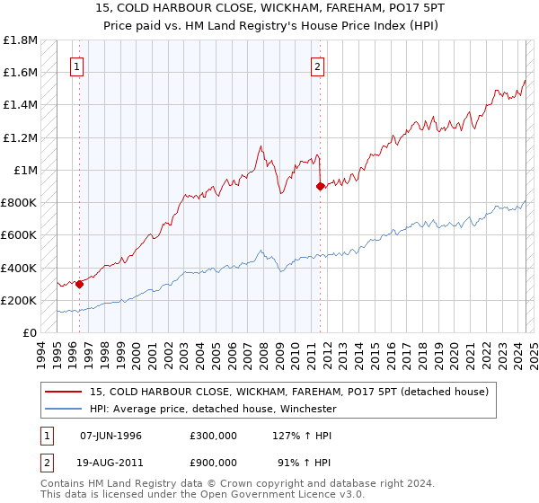 15, COLD HARBOUR CLOSE, WICKHAM, FAREHAM, PO17 5PT: Price paid vs HM Land Registry's House Price Index