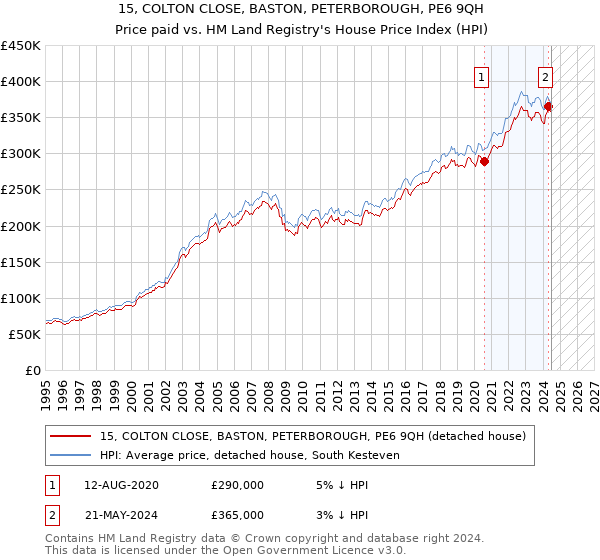 15, COLTON CLOSE, BASTON, PETERBOROUGH, PE6 9QH: Price paid vs HM Land Registry's House Price Index