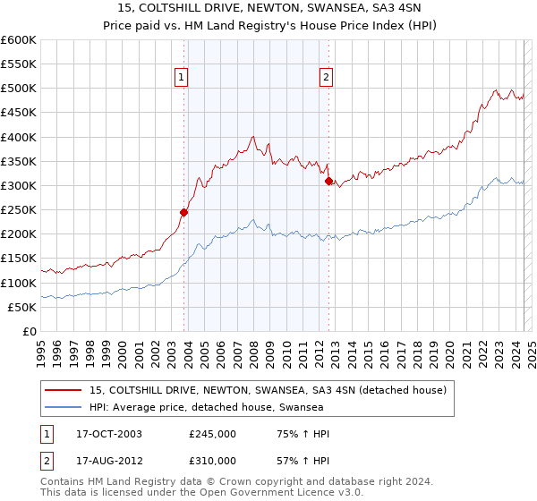 15, COLTSHILL DRIVE, NEWTON, SWANSEA, SA3 4SN: Price paid vs HM Land Registry's House Price Index